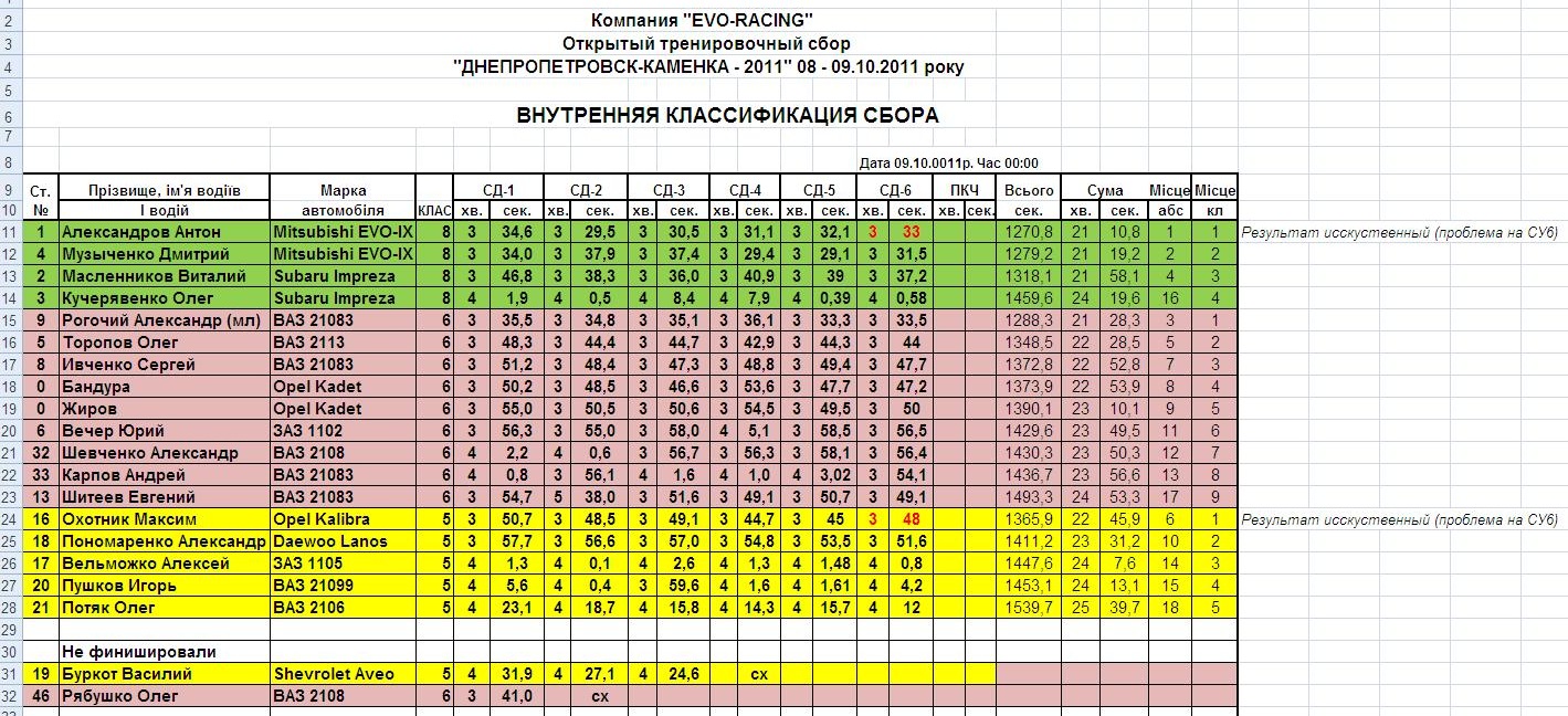 Результаты искусственного