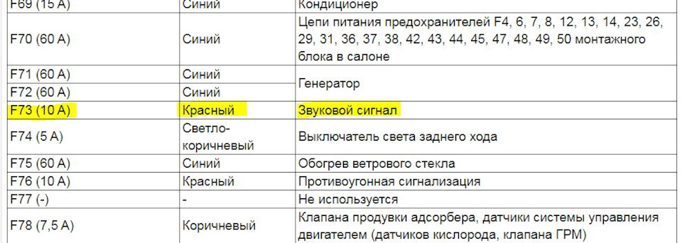 Предохранитель звукового сигнала F73 в моторном блоке — Lada Vesta SW Cross (1G)