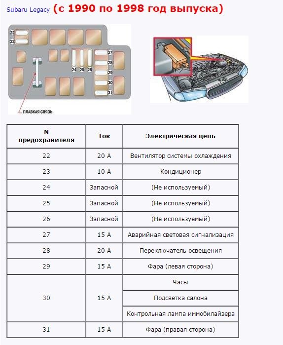 Где находятся предохранители на субару аутбек