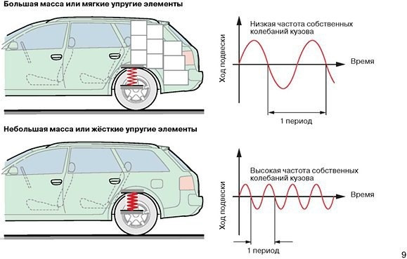 Что такое неподрессоренная масса, и на что она оказывает влияние