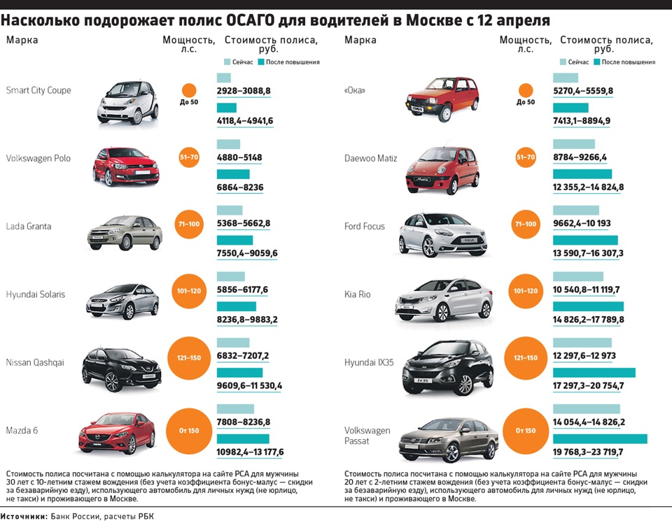 Насколько подорожает полис ОСАГО с 12 апреля 2015 года … — DRIVE2