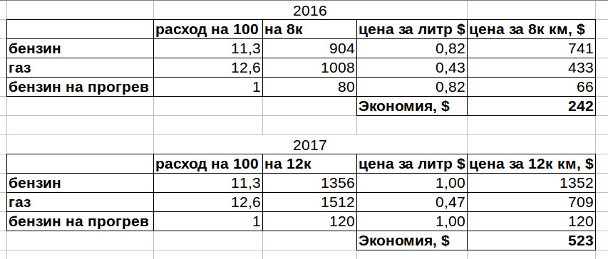 Норма расхода газа газель. Газель расход топлива на 100. Расход ГБО 4 на 100 км. Расход газа на газели на 100 км.