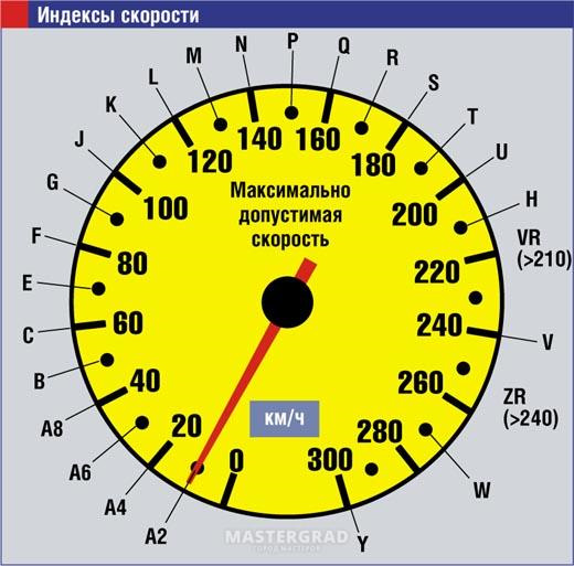 Таблица максимальной скорости. Индикатор скорости на шинах. Индекс допустимой скорости для шин. Индекс скорости q на шинах. Таблица скорости и нагрузки шин.