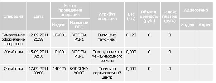 Из москвы в новосибирск отправили посылку массой. Ульяновск отправить посылку. Посылка почта России Уфа Ульяновск. Максимальный вес посылки почта России в войсковую часть. Индекс 140992.