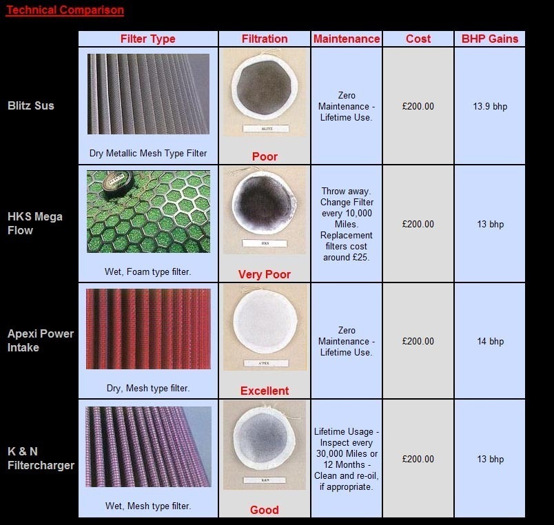 Filter type. Сравнение фильтров нулевого сопротивления таблица. Filter Types. Тест нулевиков. Blitz Metal Flow Air Filter.
