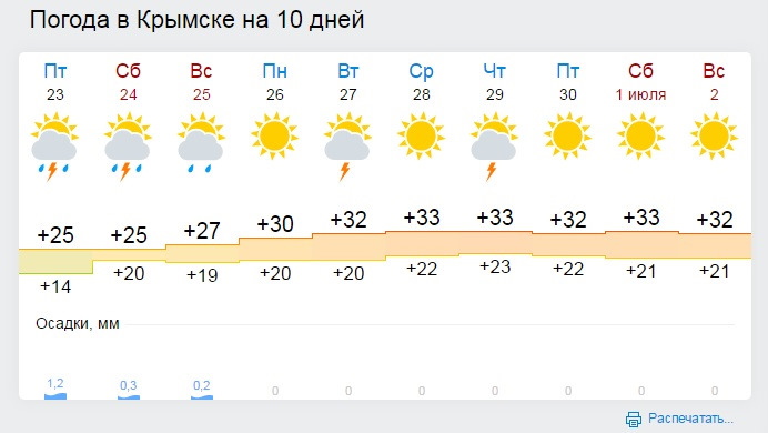 Гисметео армавир краснодарский край на 10. Погода в Геленджике.