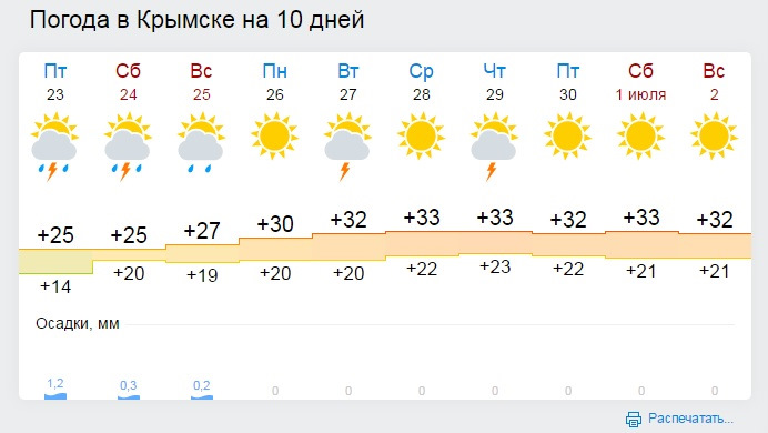 Погода крымск карта осадков