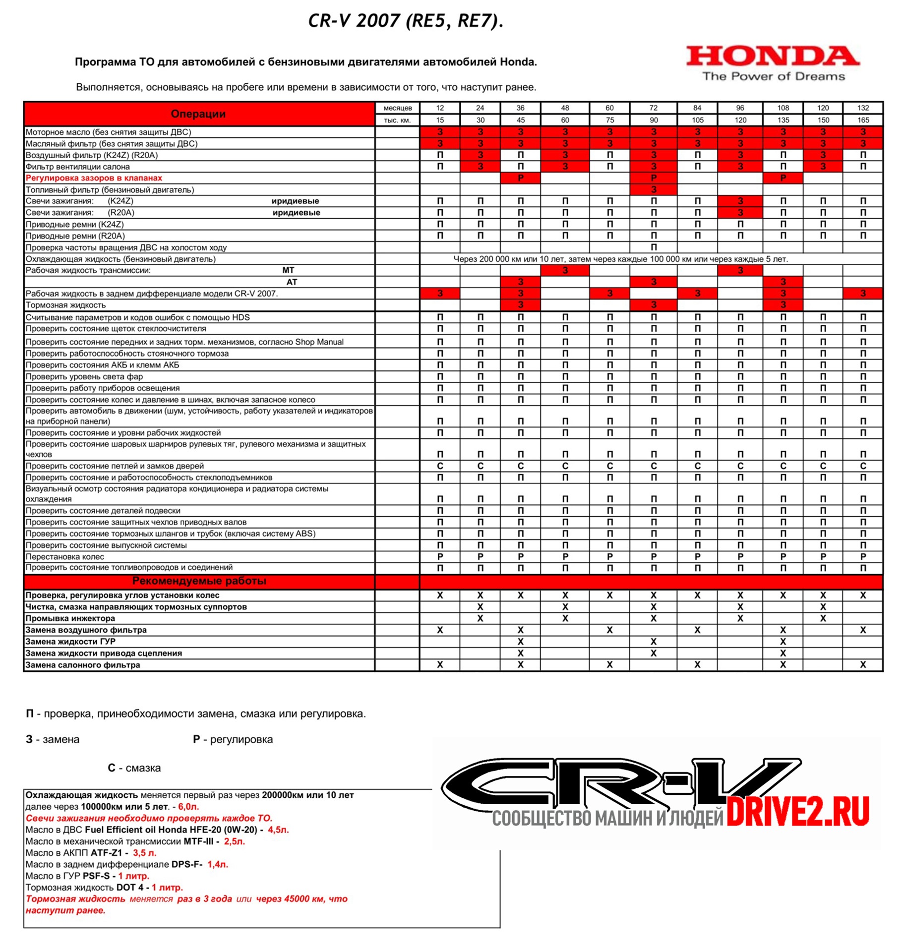 Таблица замена масла. Регламент то Хонда СРВ 4. Регламент то Honda CR-V 2.0 2014. Регламент то Хонда СРВ 3 2.0. Honda CRV 3 регламент то.