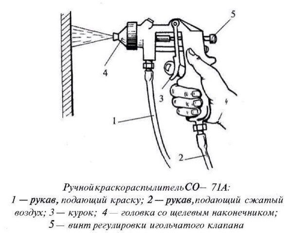 Расположение удочки с форсункой относительно окрашиваемой поверхности Техника покраски: правильное удерживание краскопульта, расстояние до поверхности
