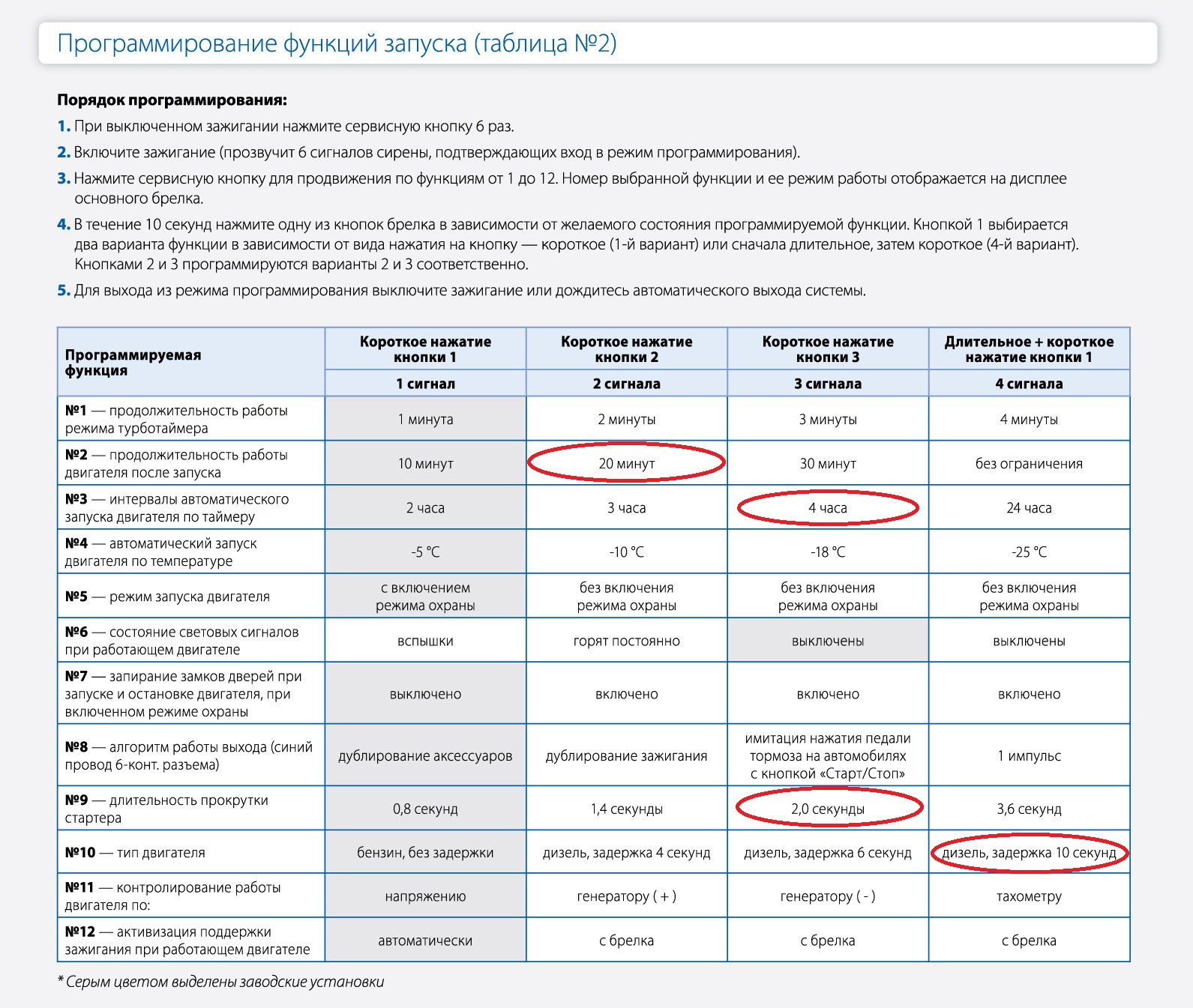 Как увеличить время прокрутки стартера. Программирование функций запуска таблица программирования 2. Таблица для запуска двигателя. Режим запуска двигателя по температуре.