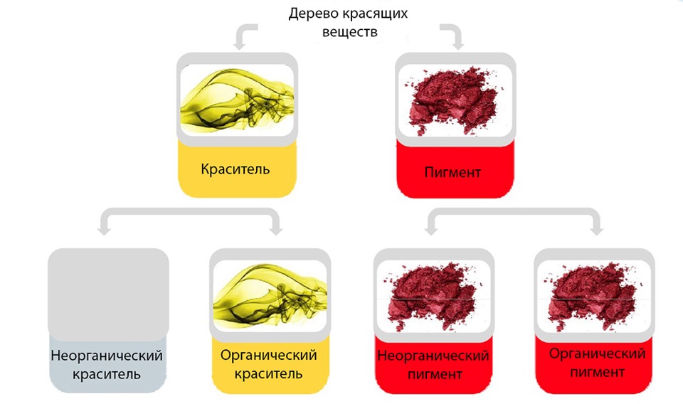 Красящее вещество 7