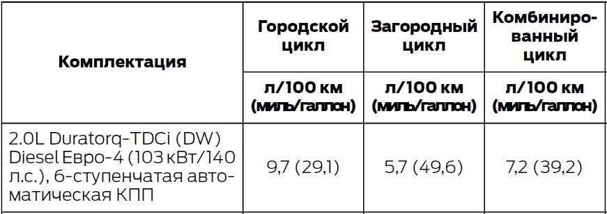 Причины большого расхода топлива в автомобиле и лучшие способы экономии