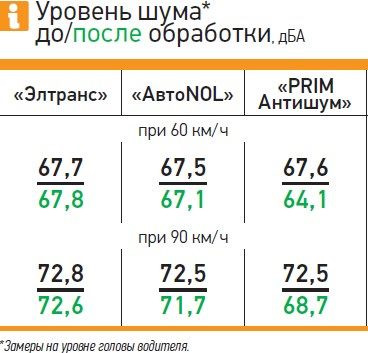 На сколько тяжелее машина после шумоизоляции. Смотреть фото На сколько тяжелее машина после шумоизоляции. Смотреть картинку На сколько тяжелее машина после шумоизоляции. Картинка про На сколько тяжелее машина после шумоизоляции. Фото На сколько тяжелее машина после шумоизоляции