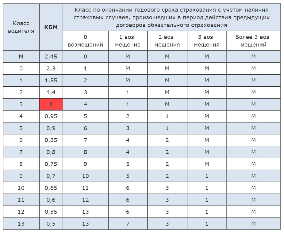 Проверить КБМ - autoins.ru