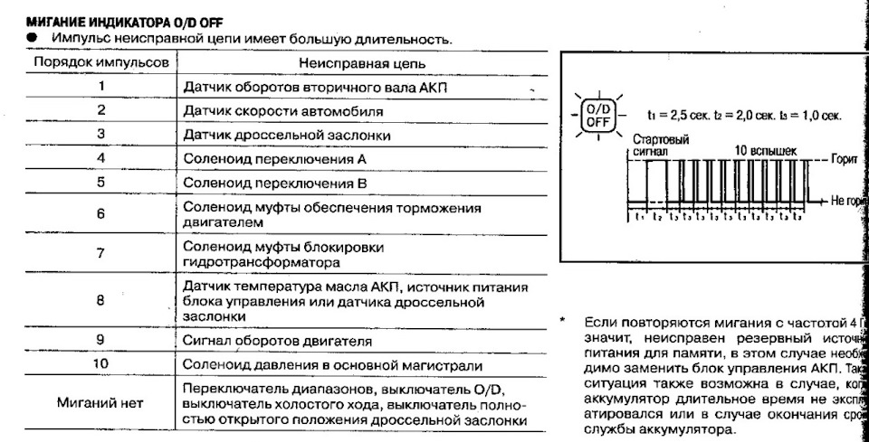 Самодиагностика Ниссан АД. Как сделать ?