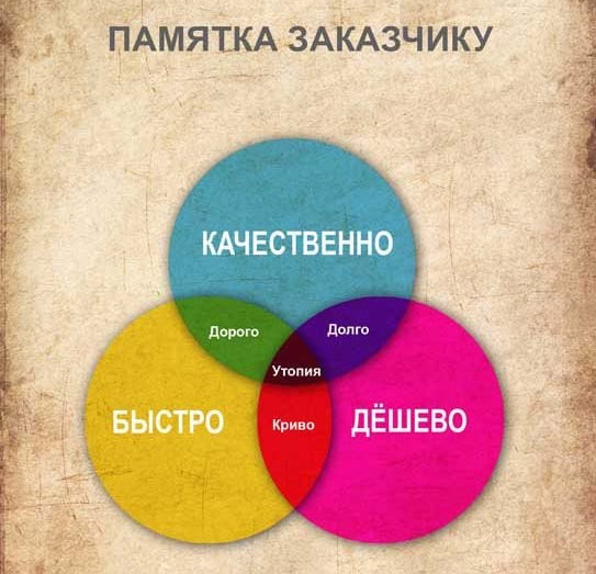 Что быстро и дешево