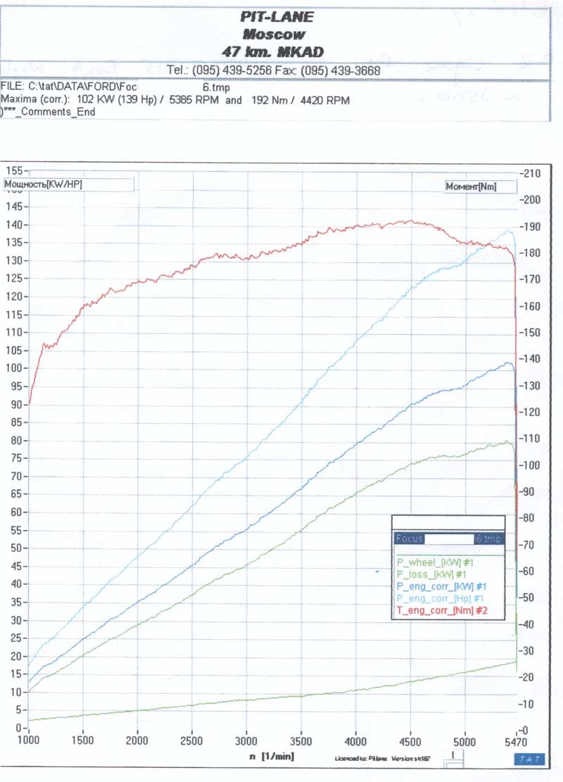 График для 2.0 на 95-ом бензине и 16 in штатном литье — Ford Fiesta (Mk V)