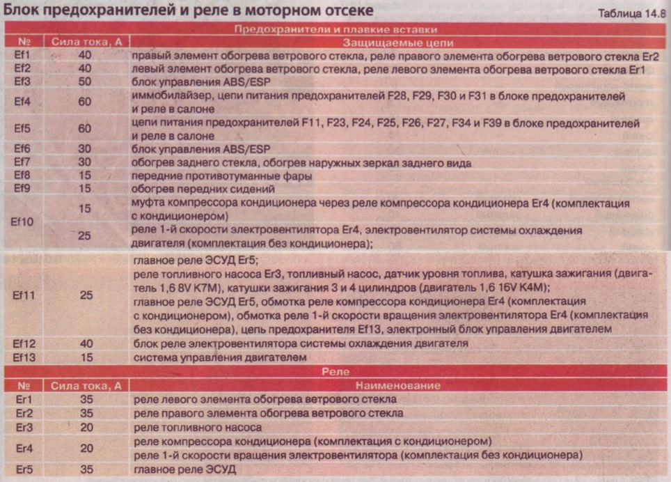 Где находится предохранитель кондиционера рено логан. Блок предохранителей Рено Логан 1.6. Блок предохранителей Рено Логан 1 1,6. Схема предохранителей Renault Logan 1. Предохранитель бензонасоса Рено Логан 1.6.