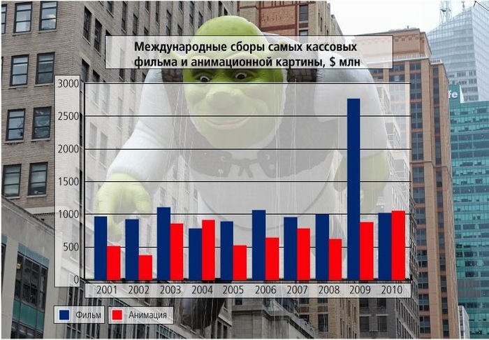 Самые десятилетия. Международные тенденции в 2000 годах.