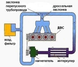 механический нагнетатель. — DRIVE2