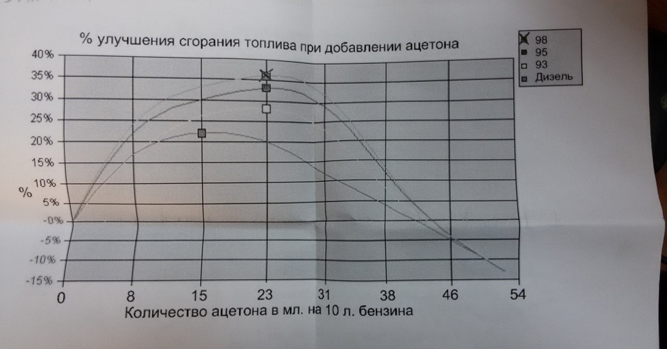 Ацетон в бензобак плюсы и минусы в ваз инжектор