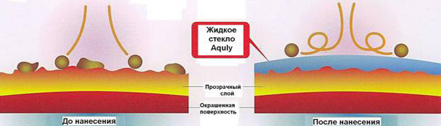 Жидкое образование. Жидкое стекло Акли. Прозрачные слои нанесение. Жидкое стекло для нанесения на дерево таблица. Жидкие колодки нанести слой.