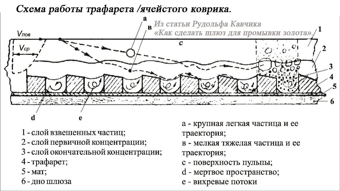 Промывка золота своими руками. Чертежи Промприбор для золота. Шлюз для добычи золота своими руками чертежи. Мини шлюз проходнушка для добычи золота. Шлюз проходнушка для промывки золота.