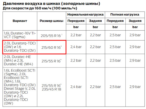 215 55 R16 Ili 215 60 R16 Ford Mondeo 2 0 L 12 Goda Na Drive2