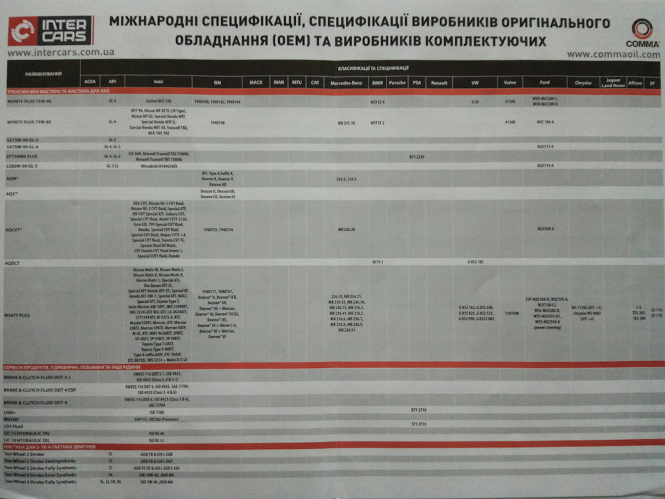Таблица совместимости масел Comma — Ford Mondeo III, 2 л, 2006 года ...
