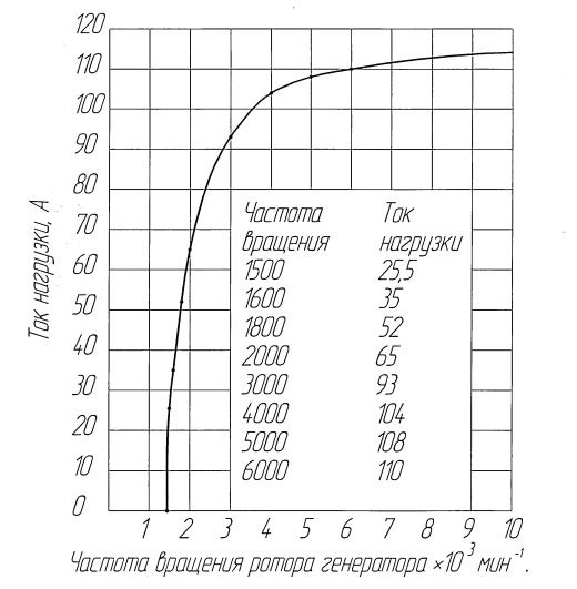 Число оборотов генератора. Вольт-амперная характеристика генератора автомобильного. Частота вращения генератора автомобиля. Мощность автомобильного генератора. Частота вращения генератора в авто.