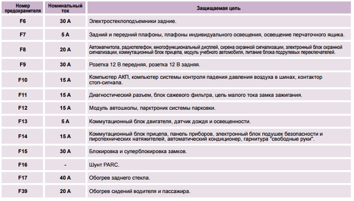 Peugeot 307 схема предохранителей