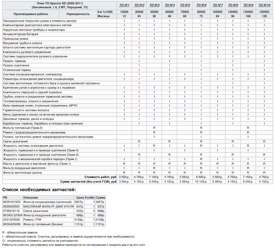 Kia spectra регламент то