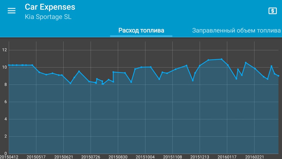 Расход топлива на 2.7. Расход топлива f7x.