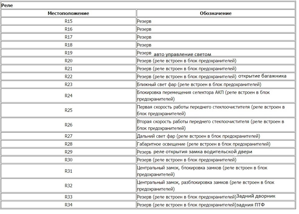 Предохранители мазда 3: расшифровка и место расположения