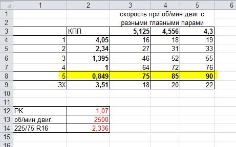 Таблица редукторов газель передаточные числа