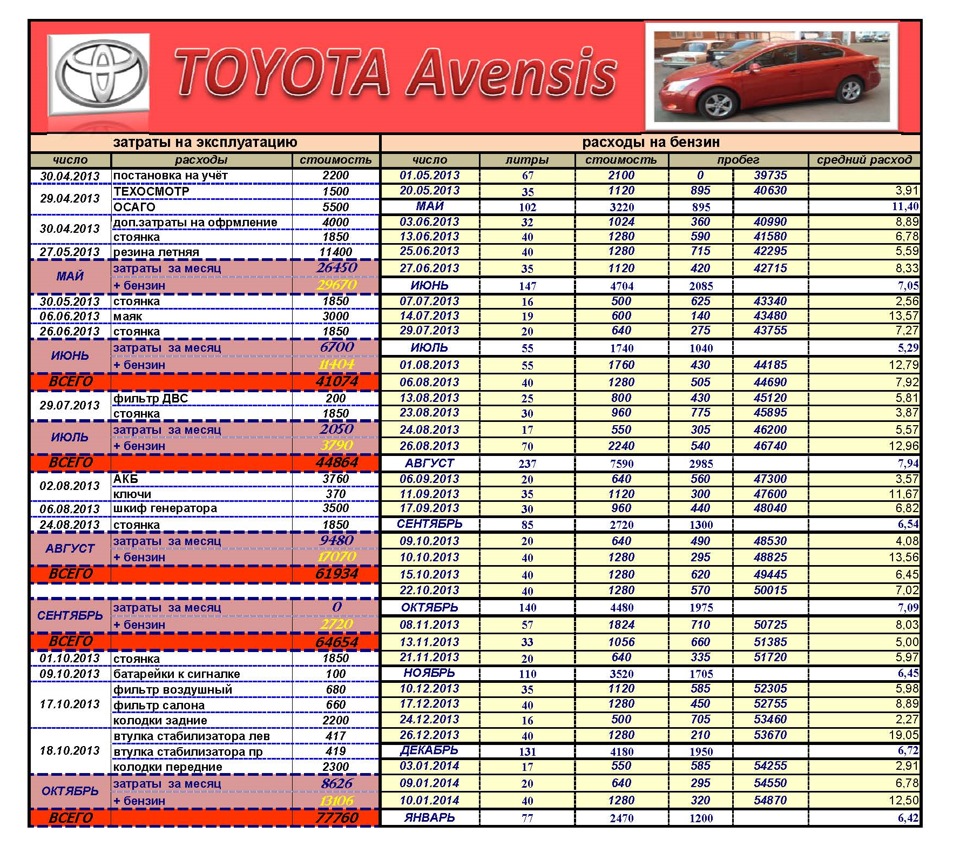 Содержание машины в год — Toyota Avensis III, 1,8 л, 2009 года | другое |  DRIVE2