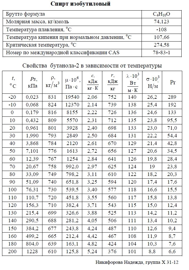 Плотность ацетона в кг. Теплоемкость метанола при разных температурах. Плотность изопропилового спирта таблица. Таблица плотности раствора спирта. Плотность паров бензола при различных температурах.