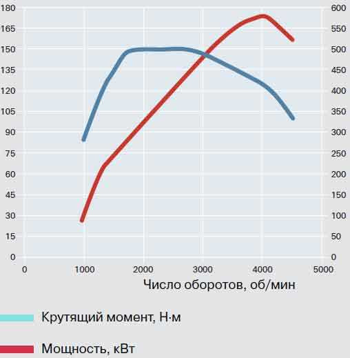 Что важнее: крутящий момент или мощность двигателя?