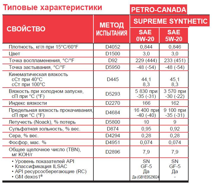 Регламент то додж рам 1500