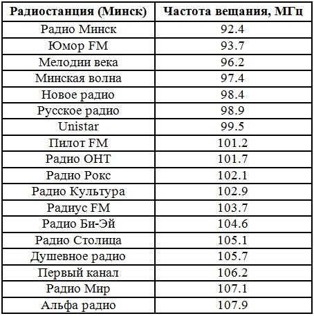 Радио фм воркута. Частоты радиостанций Москвы fm список. Радиостанции fm диапазона в Москве.