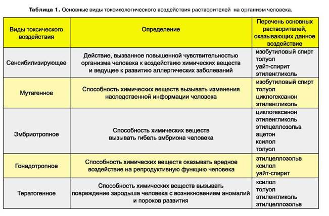 Вредное воздействие химических веществ. Ацетон влияние на организм человека. Ацетон воздействие на организм. Действие ацетона на организм человека. Влияние ацетона на организм.