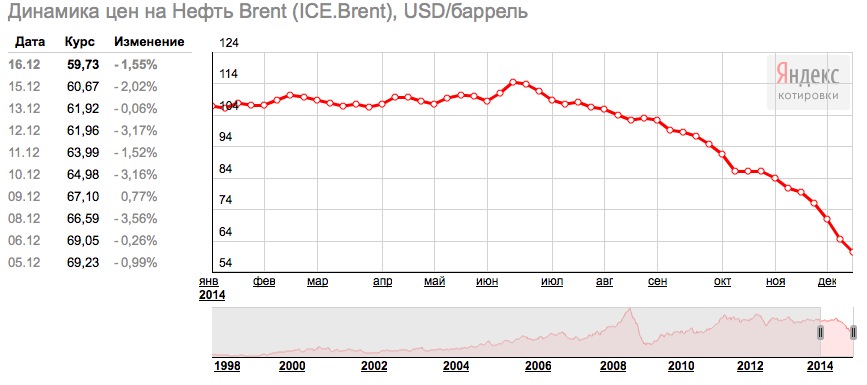 Динамика нефти. График цен. Динамика нефти за год. Нефть в 1999 году. График нефти с 1990.