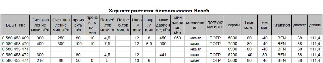 0 характеристики. Топливные насосы Bosch характеристики. Производительность характеристики топливных насосов бош. Бензонасос Bosch 0580454035 производительность. Бензонасос 0580454035 характеристики.