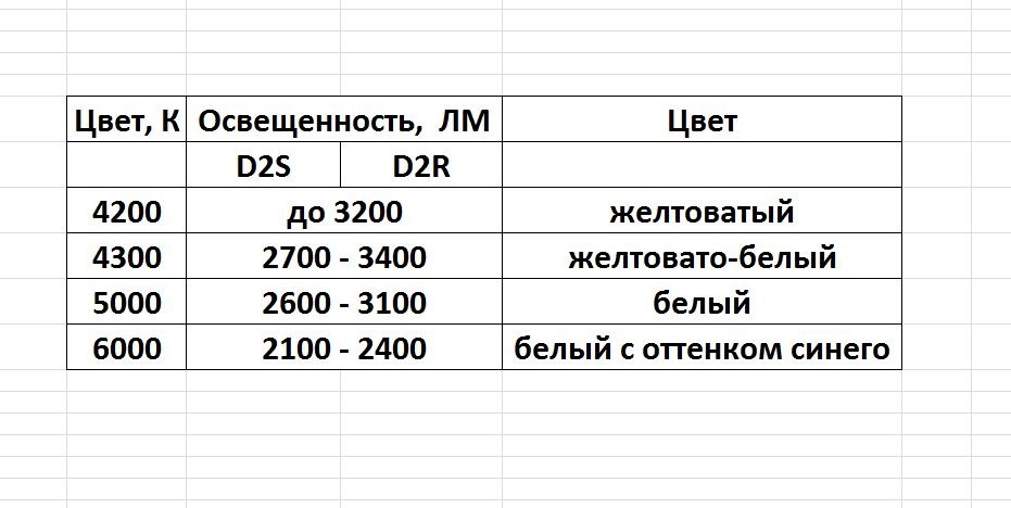 в чем разница d2r и d2s ксенон. Смотреть фото в чем разница d2r и d2s ксенон. Смотреть картинку в чем разница d2r и d2s ксенон. Картинка про в чем разница d2r и d2s ксенон. Фото в чем разница d2r и d2s ксенон