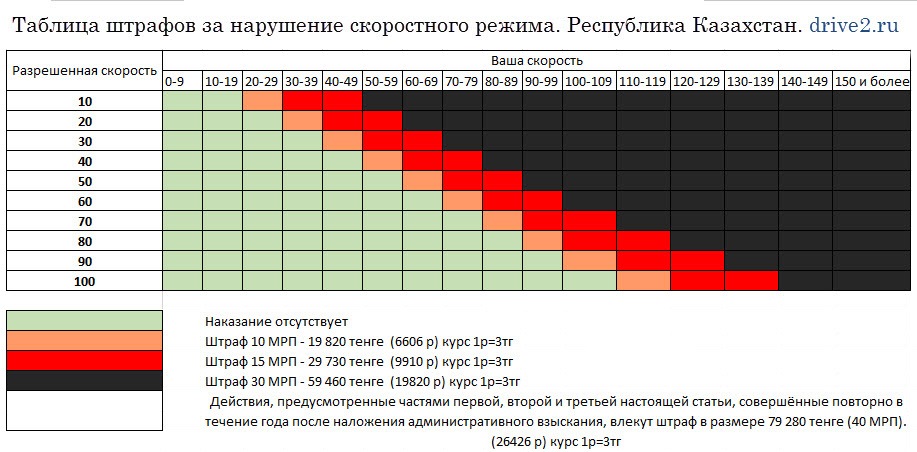 Нарушение скоростного режима. Таблица скоростного режима. Таблица скоростного редиса. Разрешенная скорость таблица. Ограничения скорости таблица.