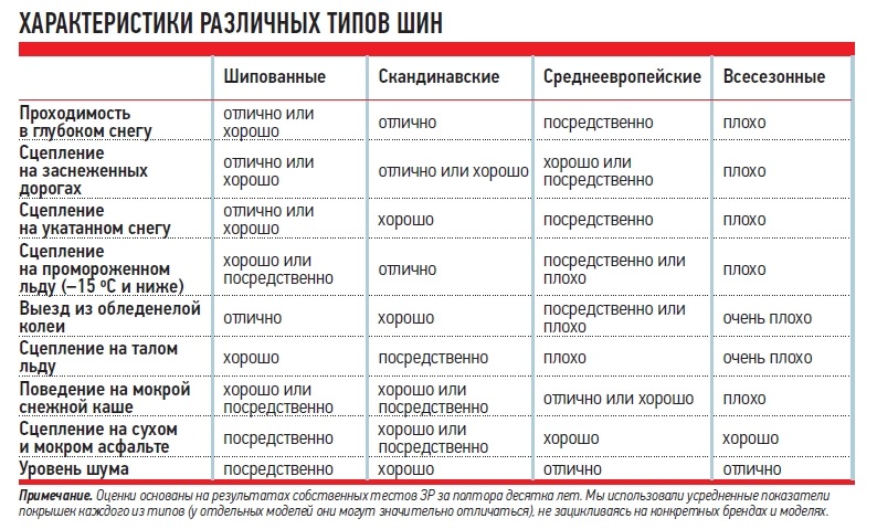 Характеристика различных. Шина характеристики и типы. Виды резины характеристики. Характеристики качественных автошин. Сравнения виды резин.