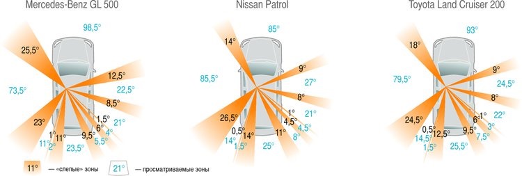 Мертвая зона авто