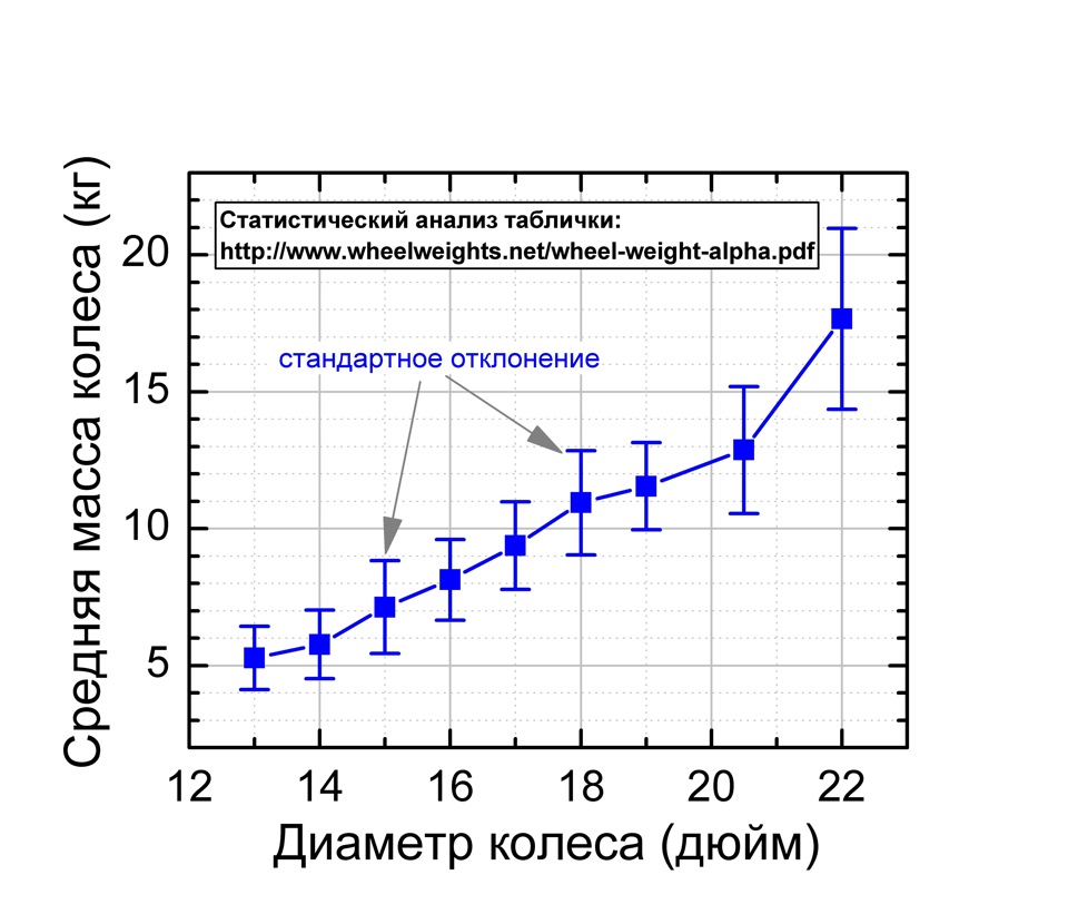 Диаграмма отклонения