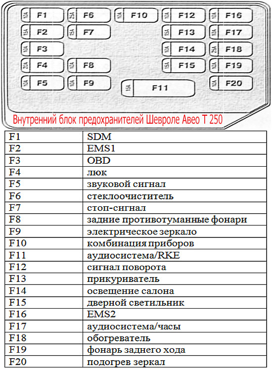 Предохранители Шевроле Авео Т250: схемы блоков реле, …