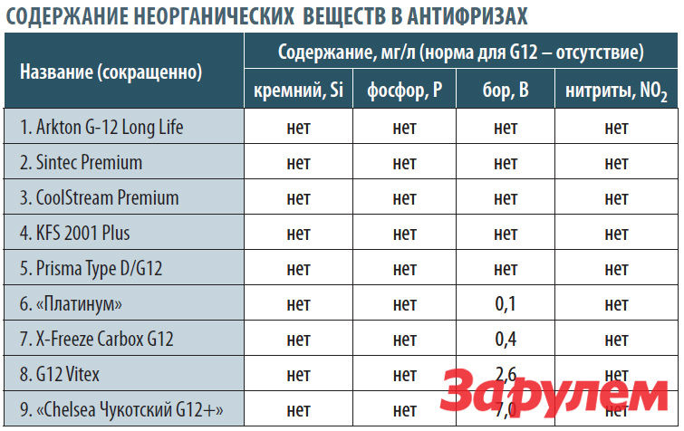 карбоксилатные антифризы какой лучше. cbd1d9es 960. карбоксилатные антифризы какой лучше фото. карбоксилатные антифризы какой лучше-cbd1d9es 960. картинка карбоксилатные антифризы какой лучше. картинка cbd1d9es 960. Старый тест состава карбоксилатных антифризов с сайта Zr.ru